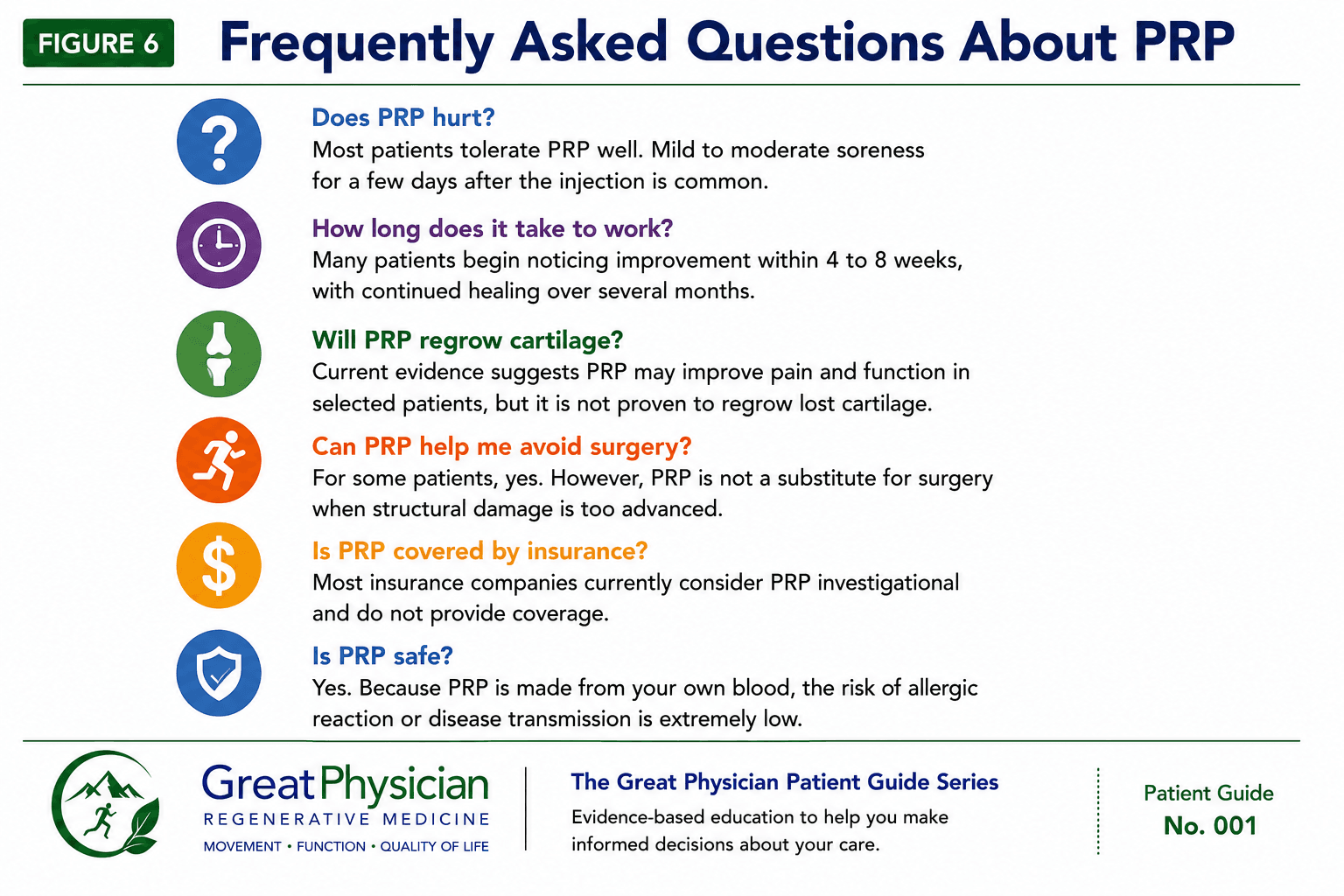 Figure 6: Frequently asked questions about PRP — soreness, cartilage, avoiding surgery, and insurance coverage.